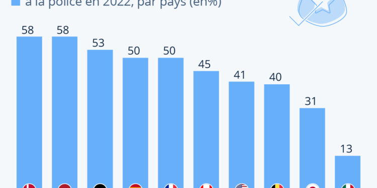 50% des Français font confiance à la police