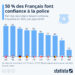 50% des Français font confiance à la police