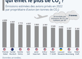 Jet privé : qui émet le plus de CO2 ?