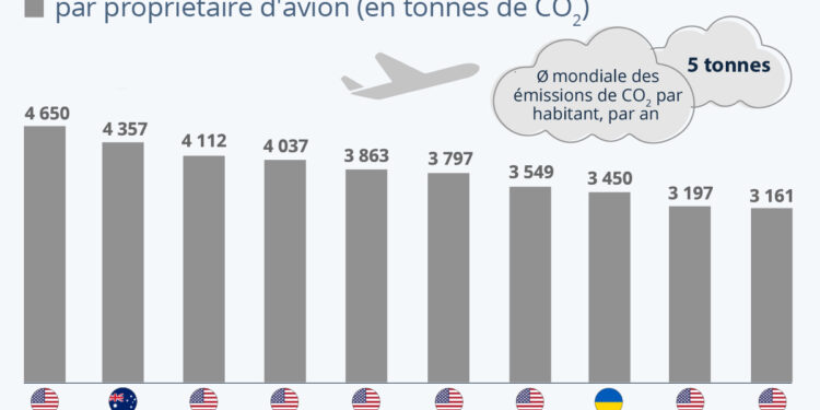 Jet privé : qui émet le plus de CO2 ?
