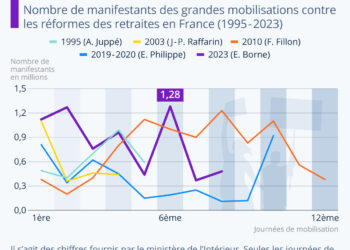 Retraites 2023 : jusqu’à 1,28 million de manifestants