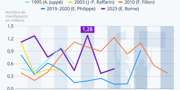Retraites 2023 : jusqu’à 1,28 million de manifestants