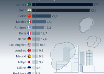 Pollution de l’air : une menace pour la santé mondiale