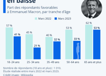 La popularité de Macron en baisse