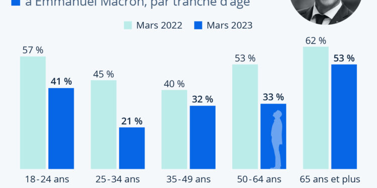 La popularité de Macron en baisse