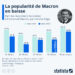 La popularité de Macron en baisse