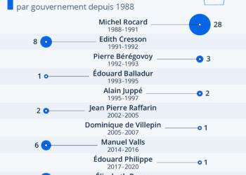 Quel Premier Ministre a le plus utilisé le 49.3?