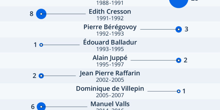 Quel Premier Ministre a le plus utilisé le 49.3?