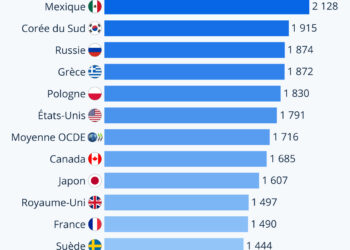 Dans quels pays travaille-t-on le plus ?
