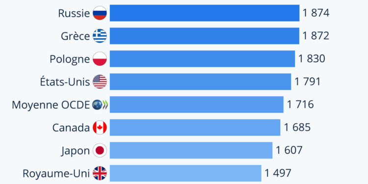Dans quels pays travaille-t-on le plus ?