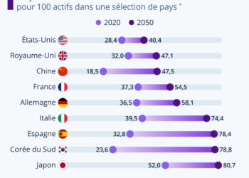 Quelle sera l’ampleur du vieillissement démographique ?