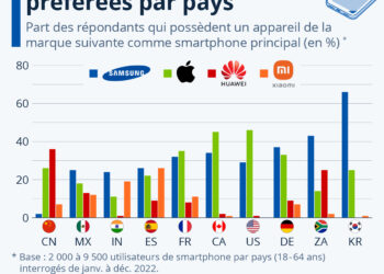 Smartphones : quelles sont les marques préférées à travers le monde ?
