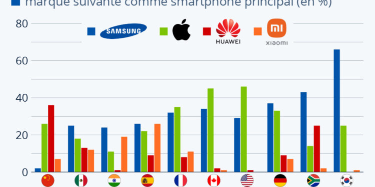 Smartphones : quelles sont les marques préférées à travers le monde ?