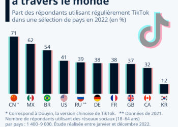 Où TikTok est-il le plus (et le moins) populaire ?