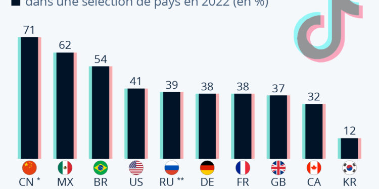 Où TikTok est-il le plus (et le moins) populaire ?
