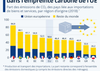 Les importations pèsent lourd dans l’empreinte carbone de l’UE