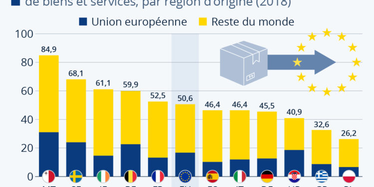 Les importations pèsent lourd dans l’empreinte carbone de l’UE