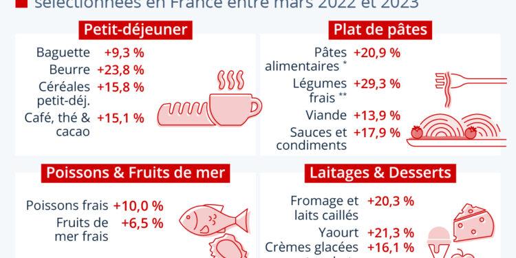 Inflation : zoom sur la flambée des prix alimentaires