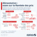 Inflation : zoom sur la flambée des prix alimentaires