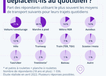 Mobilité : comment les Français se déplacent-ils au quotidien ?
