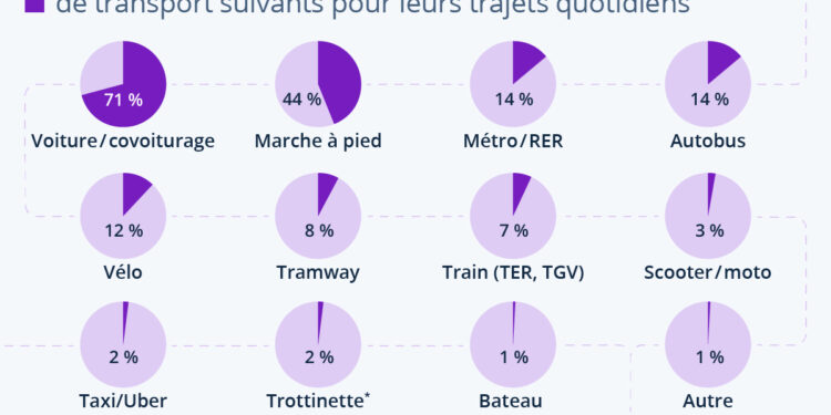 Mobilité : comment les Français se déplacent-ils au quotidien ?