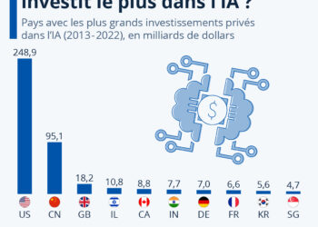 Quels sont les pays où l’on investit le plus dans l’IA ?