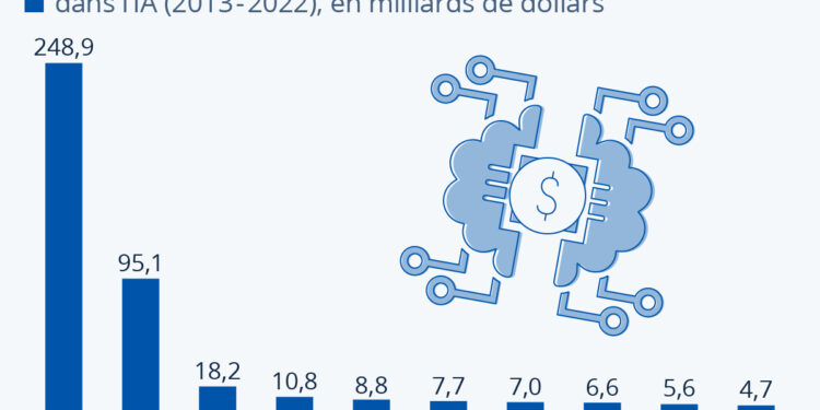 Quels sont les pays où l’on investit le plus dans l’IA ?