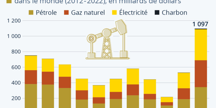 Énergies fossiles : record de subventions en 2022