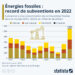 Énergies fossiles : record de subventions en 2022