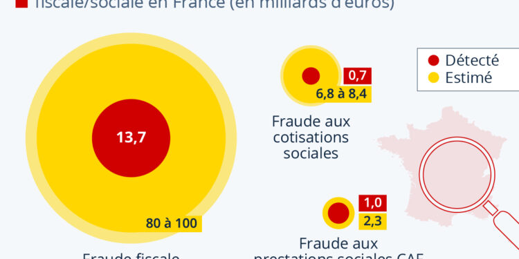 La fraude fiscale excède (largement) la fraude sociale