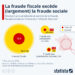 La fraude fiscale excède (largement) la fraude sociale