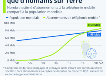 Plus de téléphones portables que d’habitants sur la planète