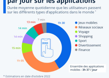 Mobile : plus de 3 heures passées par jour sur les applications