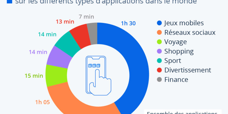 Mobile : plus de 3 heures passées par jour sur les applications