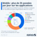 Mobile : plus de 3 heures passées par jour sur les applications