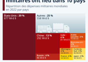 Trois quarts des dépenses militaires mondiales ont lieu dans 10 pays