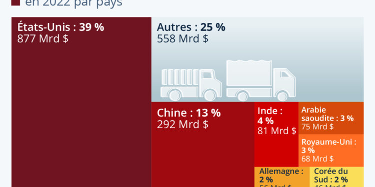 Trois quarts des dépenses militaires mondiales ont lieu dans 10 pays