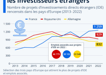 Investisseurs étrangers : la France conserve son attractivité