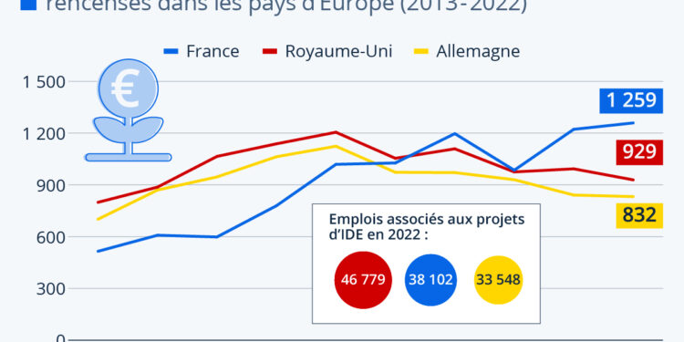 Investisseurs étrangers : la France conserve son attractivité
