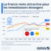 Investisseurs étrangers : la France conserve son attractivité