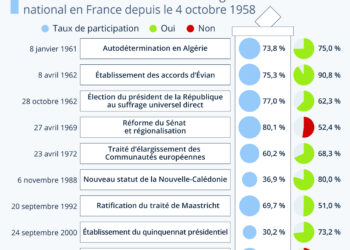 Une rétrospective des référendums de la Ve République