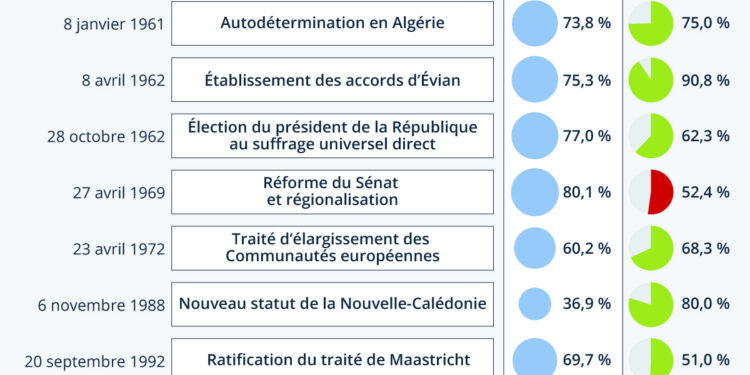 Une rétrospective des référendums de la Ve République