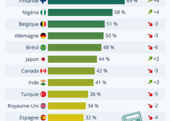 La confiance envers les médias à travers le monde
