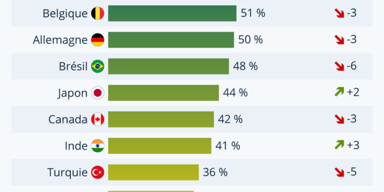 La confiance envers les médias à travers le monde