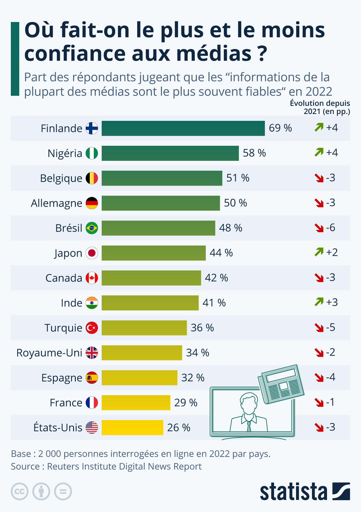 La confiance envers les médias à travers le monde