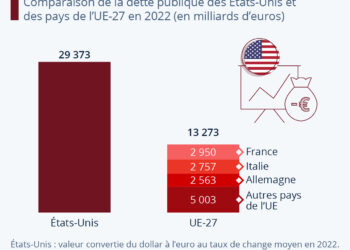 La dette abyssale des États-Unis