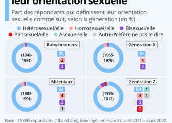 Comment les Français définissent leur orientation sexuelle