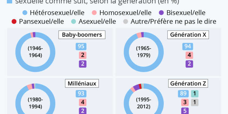 Comment les Français définissent leur orientation sexuelle