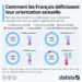 Comment les Français définissent leur orientation sexuelle