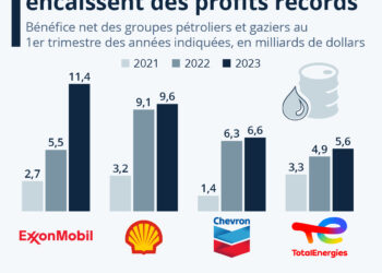 Les géants pétroliers encaissent des profits records